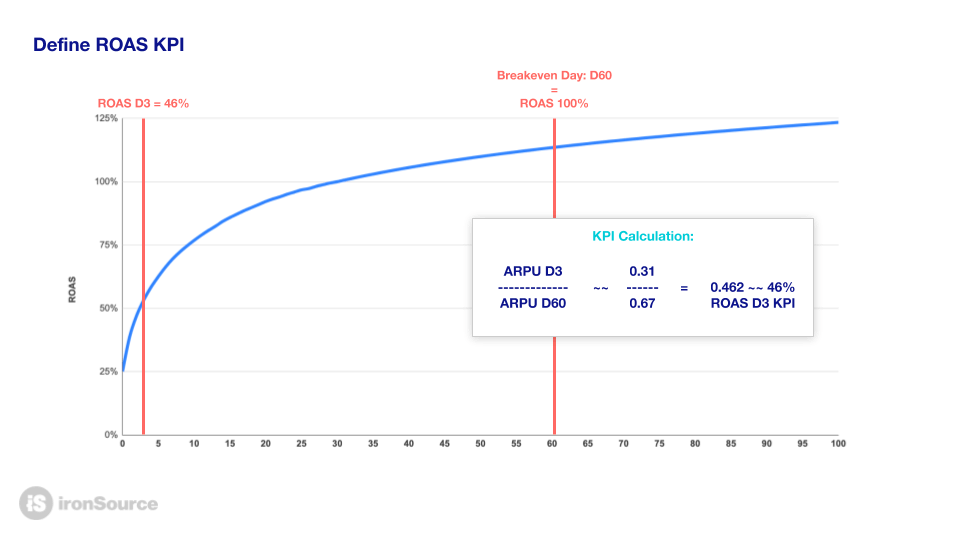 手游还在盯ROI?游戏大厂都在用 ROAS模型进行投放