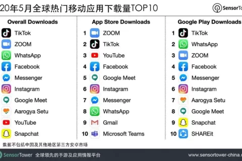 2020年5月全球热门移动应用下载量TOP10