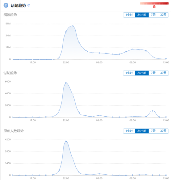 微博热搜第一，近50万人同时在线，《鹅鸭杀》还在火！