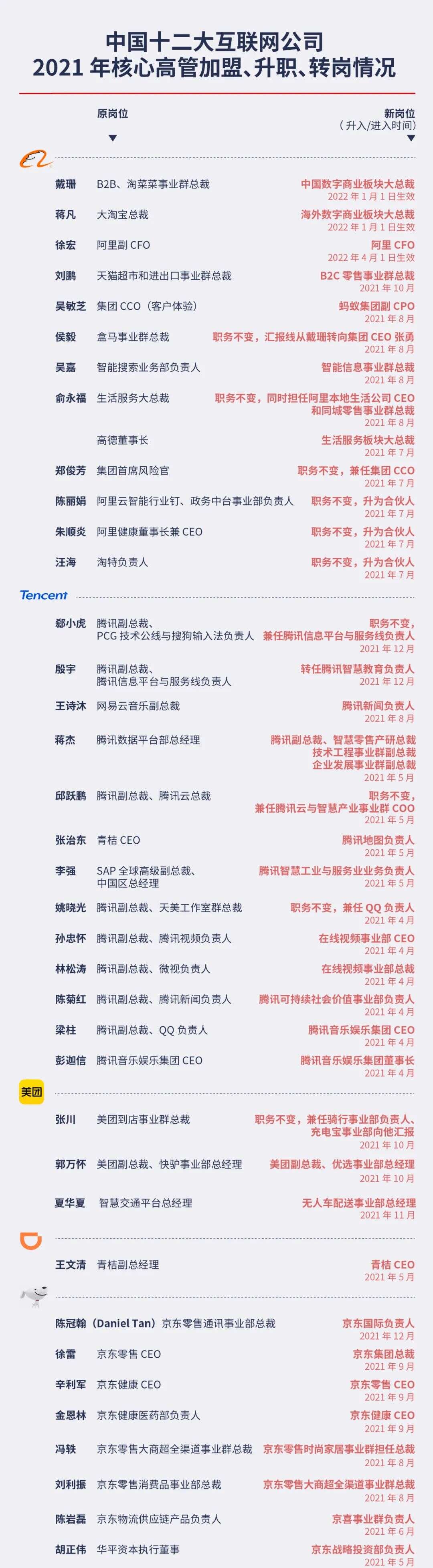 中国十二大互联网公司核心管理层变动 2021 年盘点