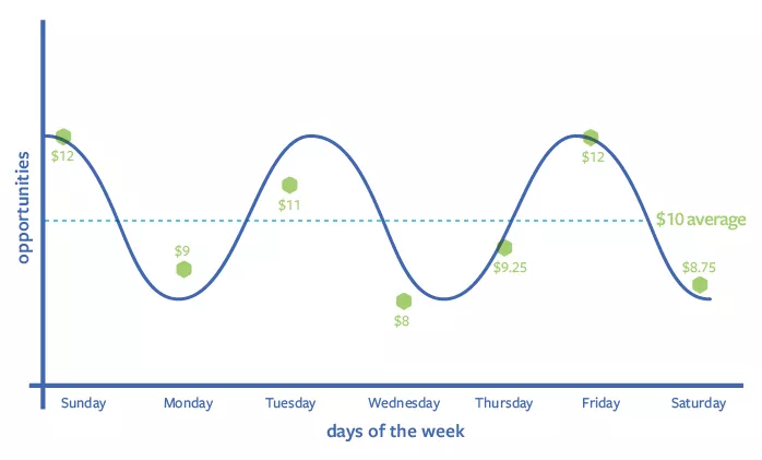 再也不浪费广告费第二弹，设置Facebook广告预算那些事儿