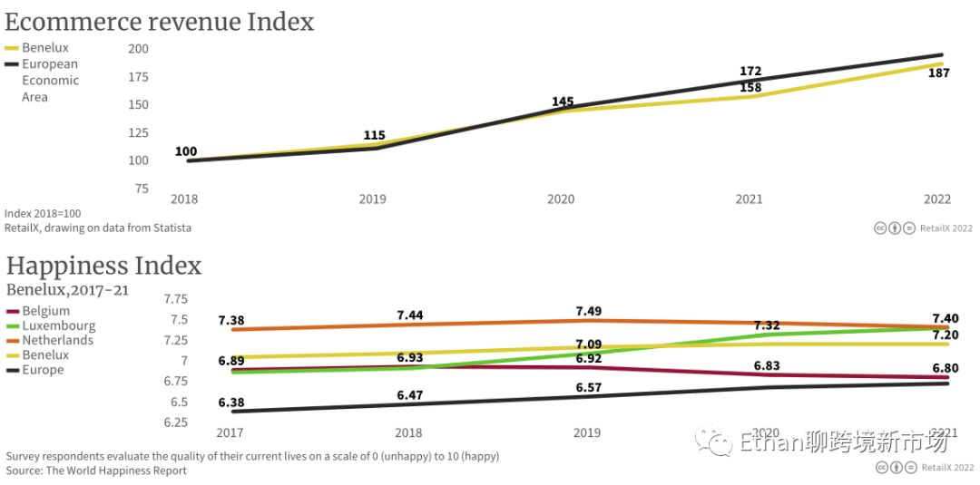 2022年比利时、卢森堡和荷兰电商市场报告