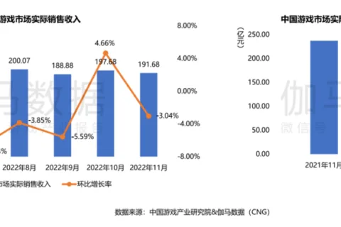 手游收入骤降25%，停运手游数量环增300%——11月中国游戏产业报告