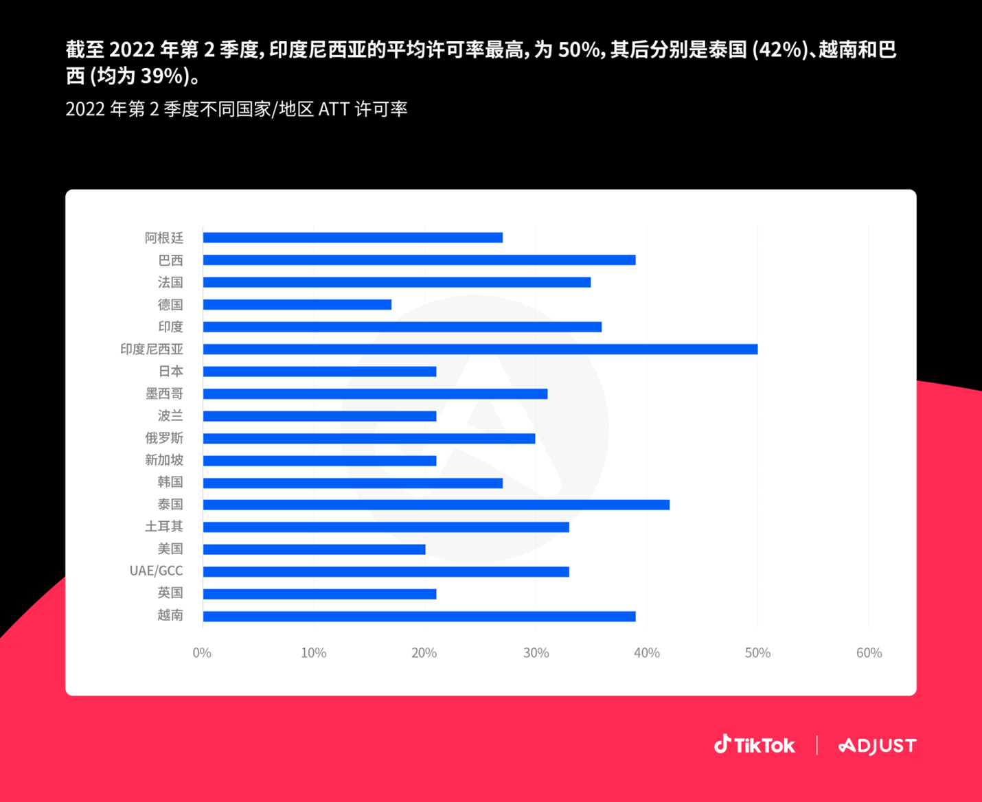 Adjust 与 TikTok 联合推出 iOS 14.5+ 指南，数据显示特定区域用户许可率高达 50%