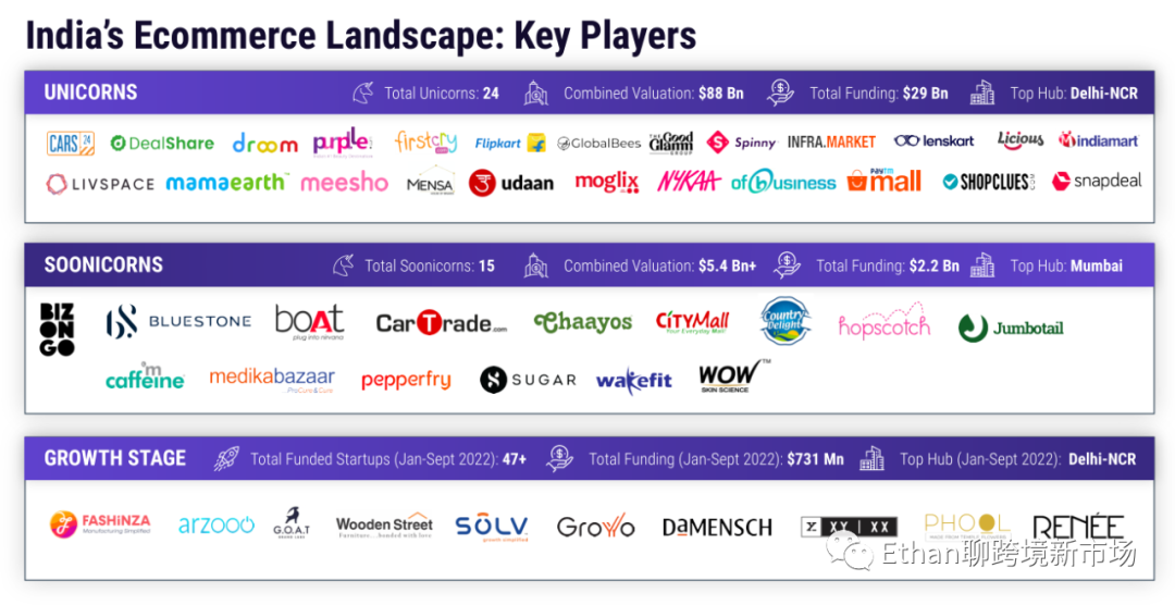 2022-2030年印度电商市场报告