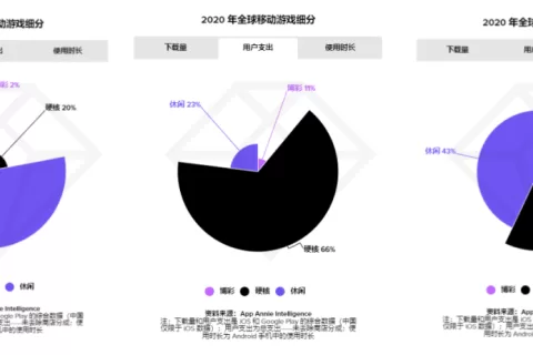 【休闲游戏月度分析】解谜、三消、跑酷、模拟经营是热门