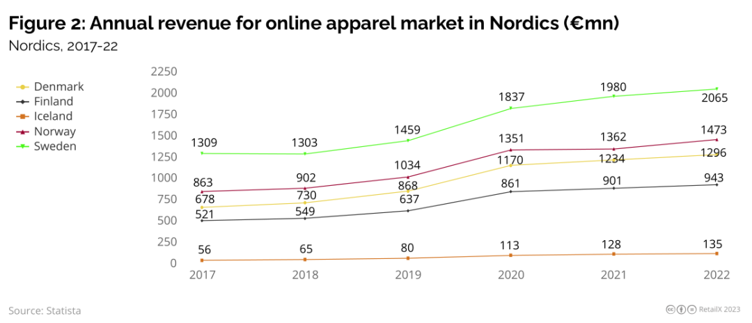 2023年北欧线上时尚市场研究报告