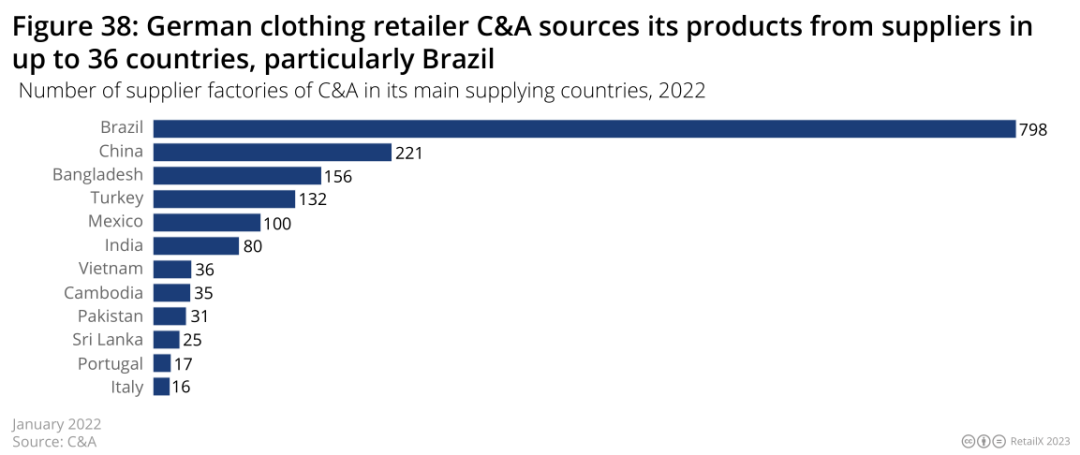 2022-2023年欧洲时尚电商市场深度趋势报告丨数据看板