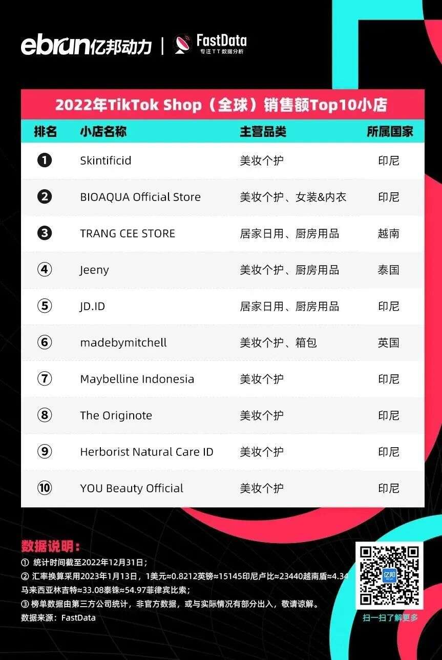 TikTok电商年度榜单！他们成为全球直播卖货之王