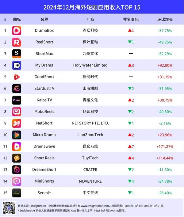 2025年，短剧出海如何破局？解锁ReelShort等知名厂商的全球攻略