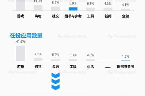 7-8月图书类应用海外买量大盘，欧美中东成热投市场