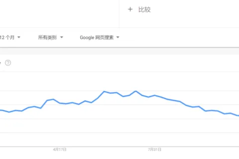 社媒曝光量达4280万，高尔夫球垫在海外卖断货！