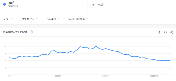 社媒曝光量达4280万，高尔夫球垫在海外卖断货！