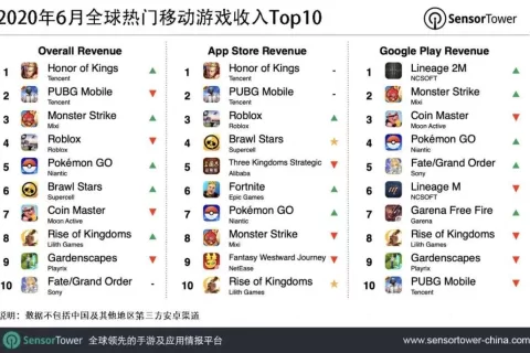 2020年6月全球热门移动游戏收入Top10