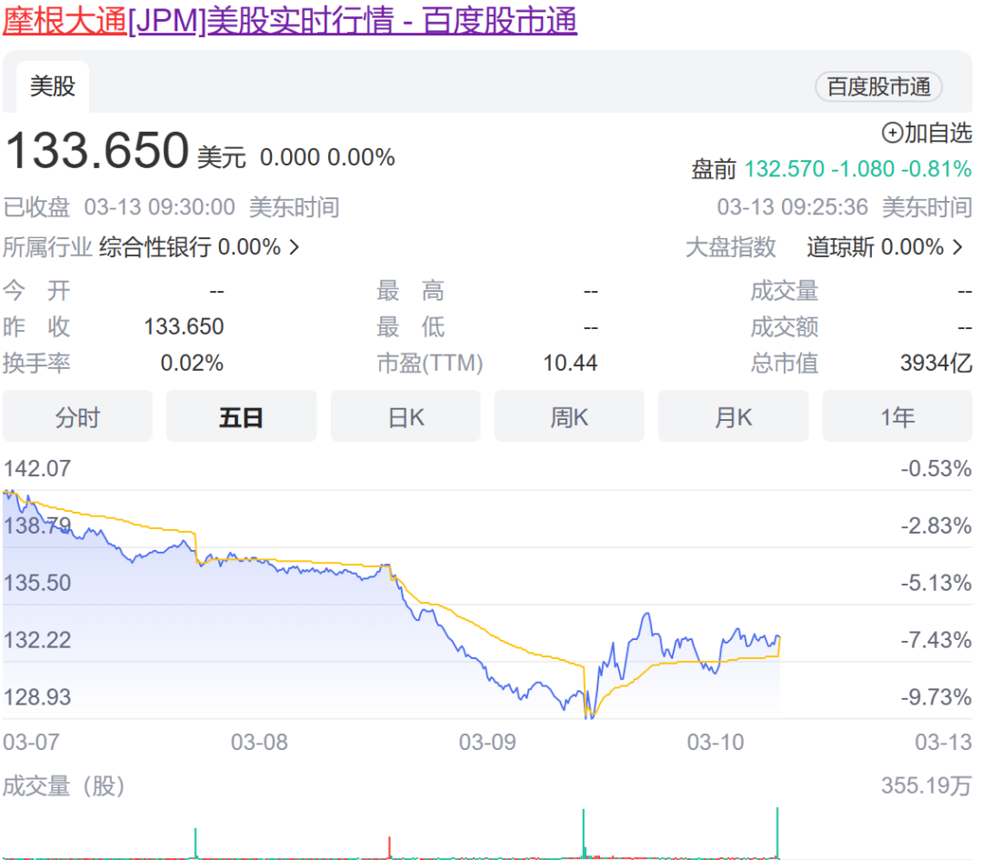硅谷银行被“兜底”，但市场的恐慌还远远没有结束