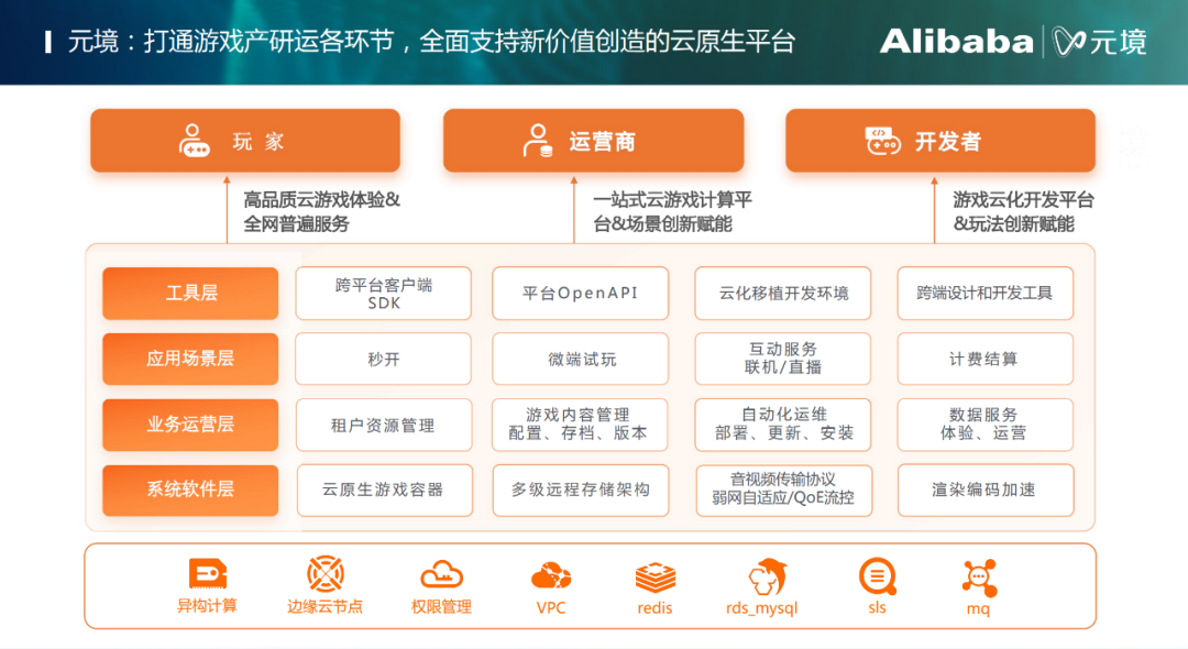 从提供PaaS服务到独立新品牌“元境”，阿里想解云游戏技术与商业之难