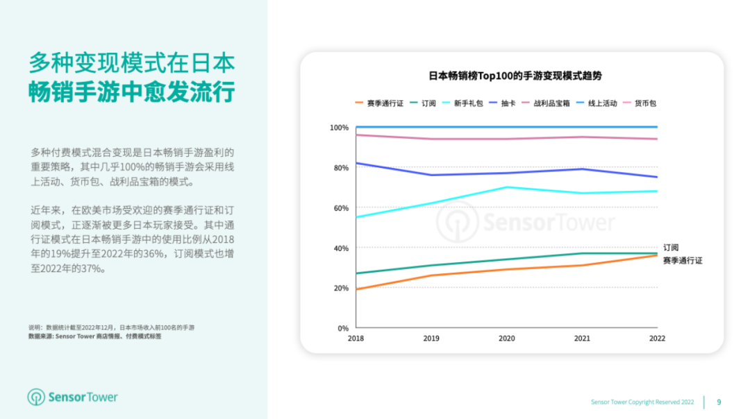《2022年日本移动游戏市场洞察》- 2022年日本手游玩家支出突破147亿美元，RPG手游贡献了近47%的收入