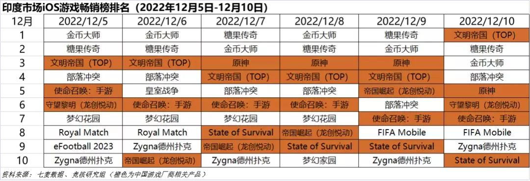 印度手游赶超中国倒计时，如何扩大内需成关键