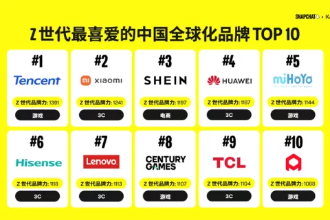 海外 Z 世代最爱哪些中国品牌？Snapchat 联手凯度发布出海 50 强榜单