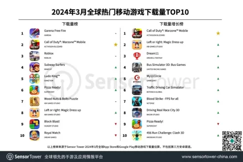 2024年3月全球热门移动游戏下载量TOP10