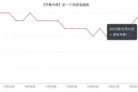 7个月爆4款，腾讯越“老”越能打？