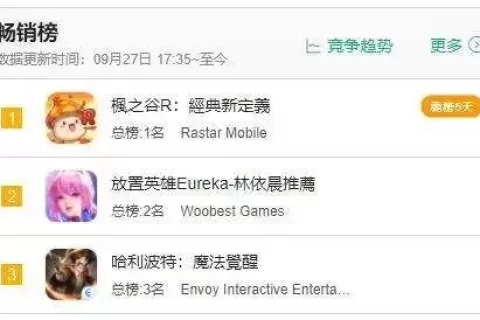 放置游戏又发威了，两款新游勇夺台服畅销榜冠亚军！