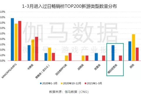 单产品两年累积亿级玩家、月流水破2亿…解读益世界领跑模拟经营 “蓝海”之通关秘籍