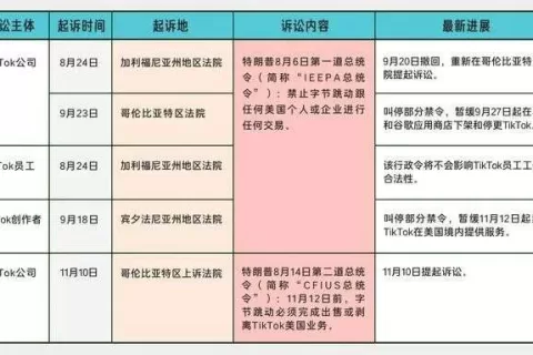 川普“冷落”，TiKTok在美再次起诉