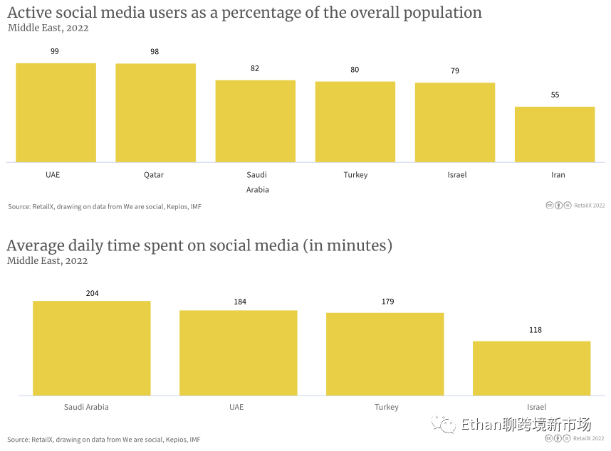 2022年中东电商市场报告