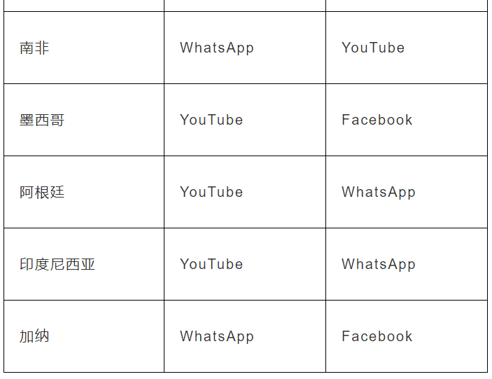 全球社媒使用数据大盘点：超8成美国网民沉迷YouTube
