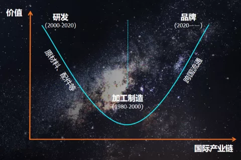 4个案例：站在“微笑曲线”两端的中国出海企业