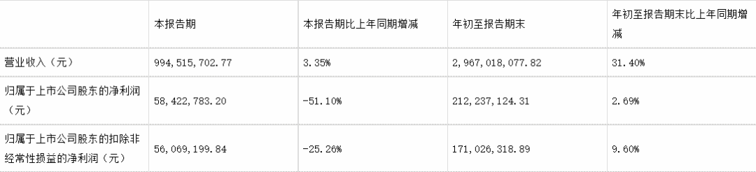 31家游戏上市公司Q3财报解读：冰川凭《X-Hero》玩爆海外 营收4.32亿同比增长334.88%