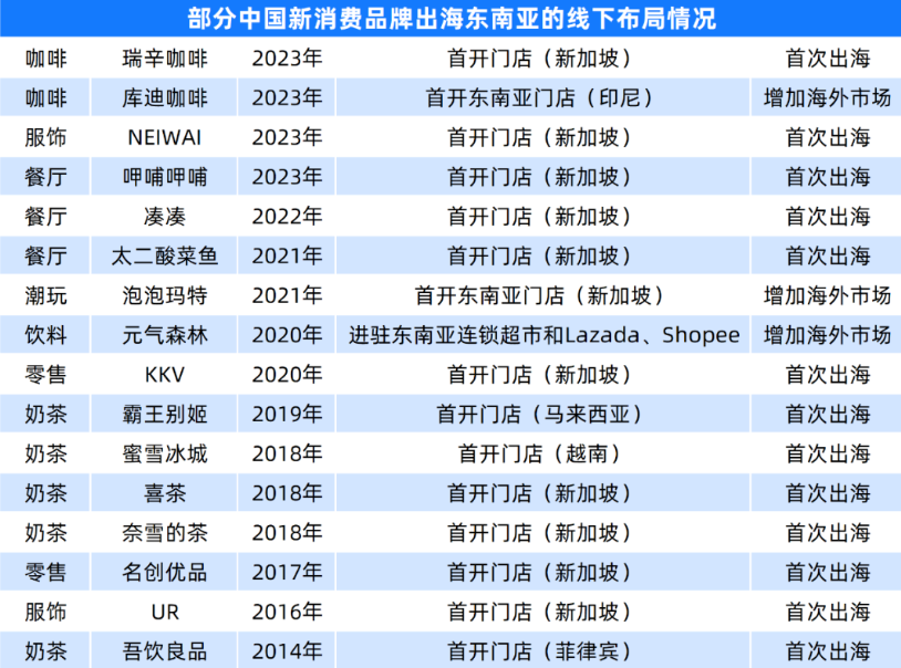资本撤场，电商激进，南洋迈进“收割的季节”