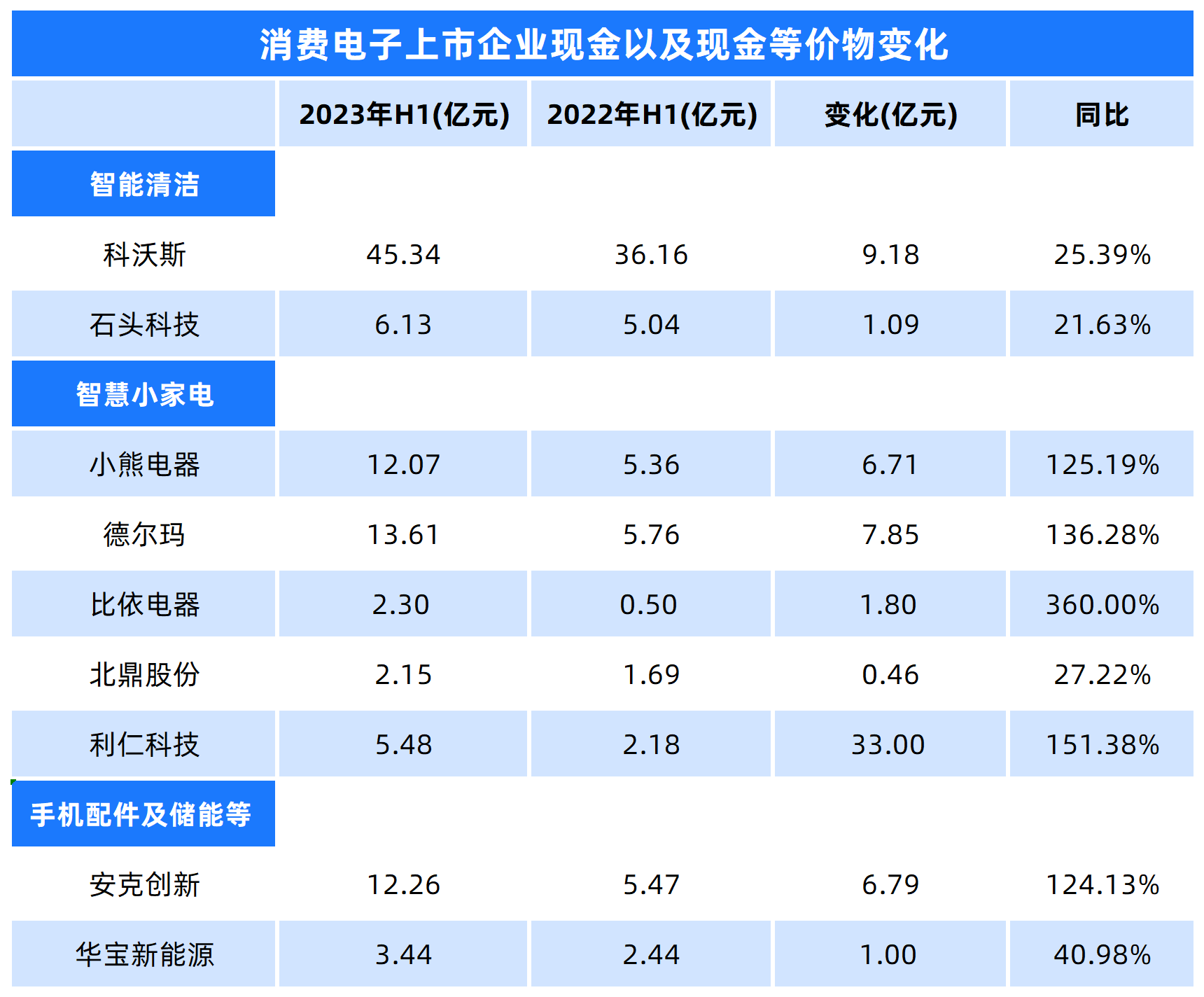 华为苹果上新，它们疯狂存钱，消费电子的新周期要来了？