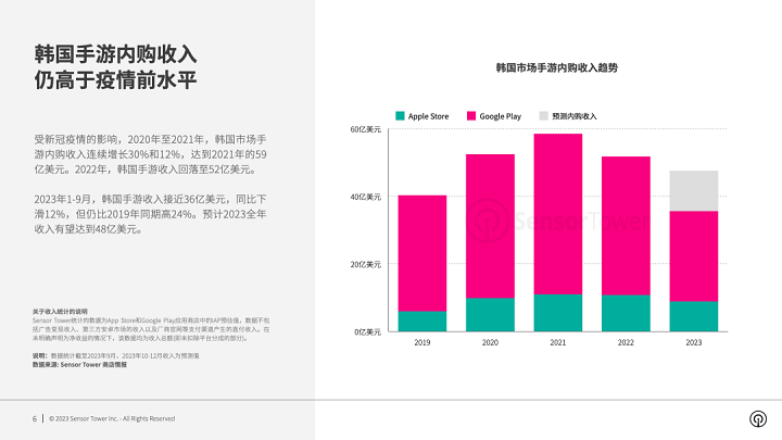 《2023年韩国手游市场洞察》- 前三季度内购收入近36亿美元，海外厂商收入占比超40%，新游增长十分亮眼。