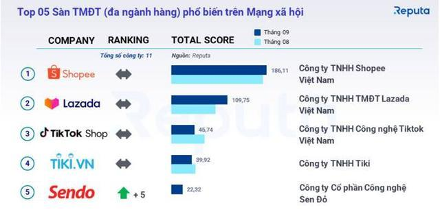 迅速崛起，TikTok Shop入选越南最受欢迎电商平台