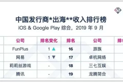 连续三年稳坐出海收入头部，专访FunPlus CEO：做最好的SLG公司