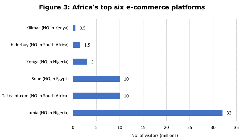 非洲电商渗透率增长迅猛，电商巨头抢夺新蓝海