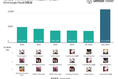 2024年7月全球移动游戏市场快报：《绝区零》全球大热，强势横扫下载量和收入榜单