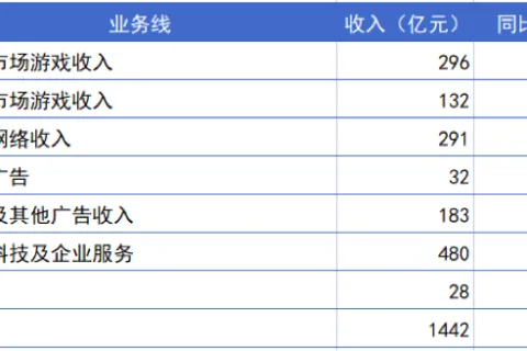 财报“不突出”的腾讯，比过去更像一家VC了