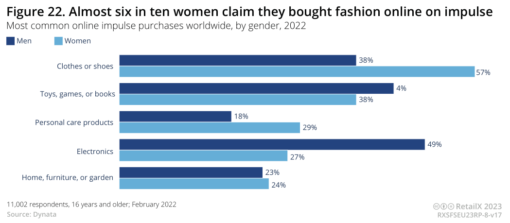 2022-2023年欧洲时尚电商市场深度趋势报告丨数据看板
