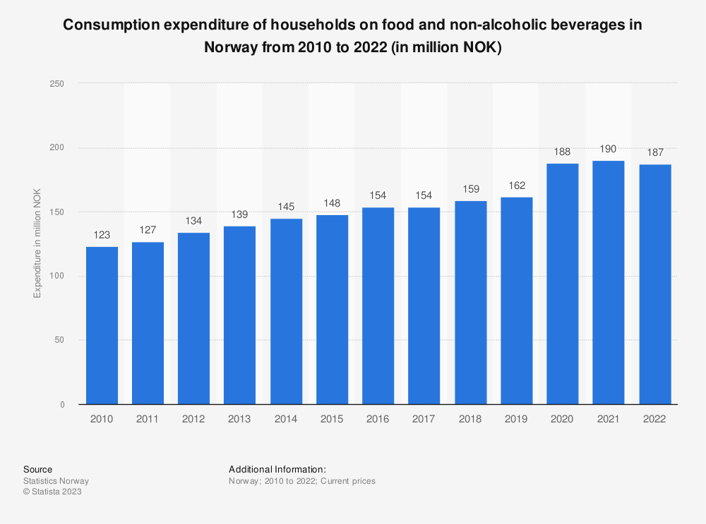 挪威的食品杂货零售业——消费能力表现在这些方面！