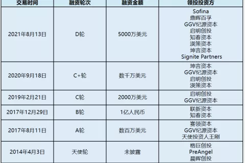 宠物赛道，他跑出年销5亿的速度