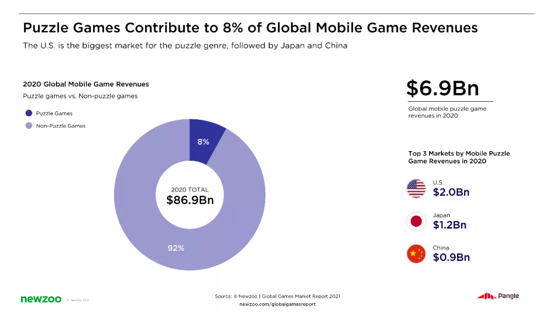 《2021 年移动游戏解析》出炉；TikTok 推新功能，加强对青少年的隐私保护