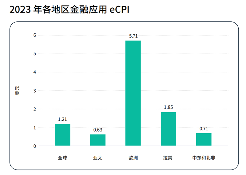 Adjust最新报告：全球金融应用收入同比增长119%，2024年增长态势将持续