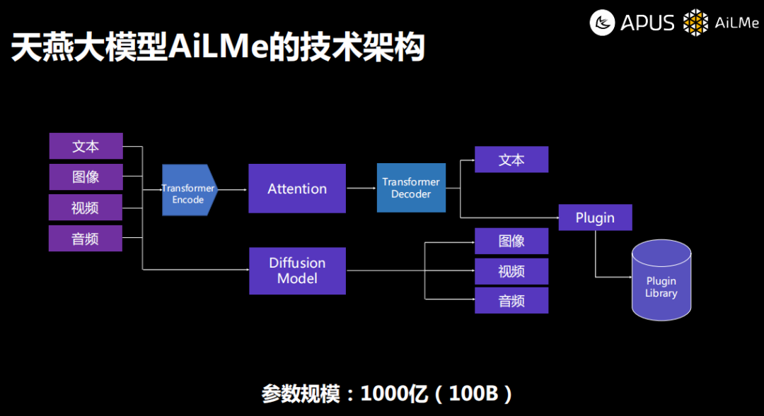APUS入局 千亿参数多模态大模型“AiLME”如何炼成？