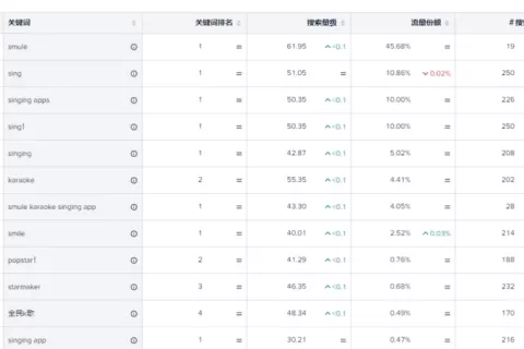 洞察“北美云村”Smule：近5亿下载背后的ASO优化策略