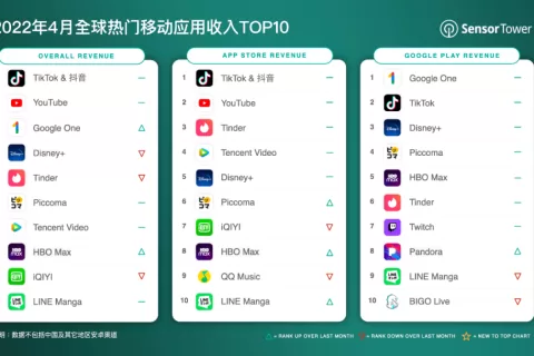 2022年4月全球热门移动应用收入TOP10