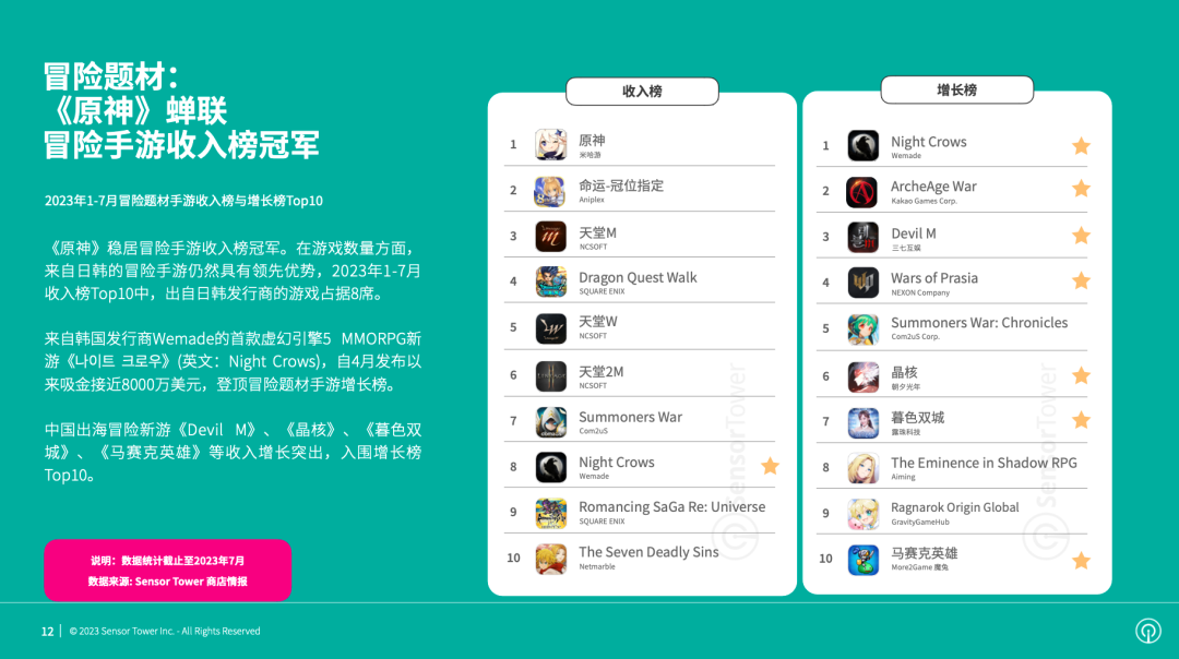 《2023年全球热门手游题材市场洞察》- 竞技场和冒险手游2023年收入均突破47亿美元，后末日题材手游收入同比增长90%