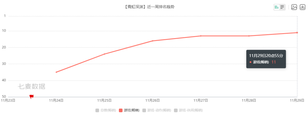 冲入畅销Top11，这可能是目前最好的横版肉鸽动作手游